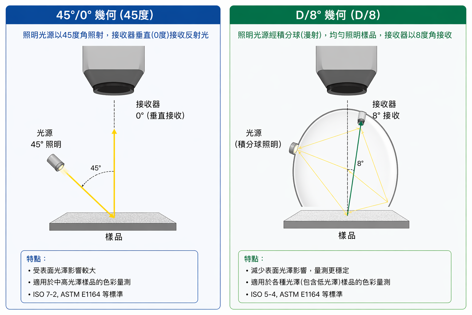 分光測色儀選型示意圖，說明 45/0、D/8、接觸式與非接觸式分光測色儀在塑膠、塗料、印刷、液體、粉體與品管檢測中的應用差異