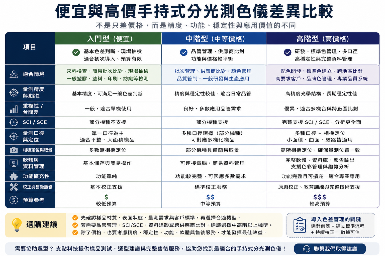 手持式分光測色儀價格差異比較示意，說明入門型、中階型與高階型分光色差儀在精度、SCI/SCE、量測口徑、軟體與應用上的差異