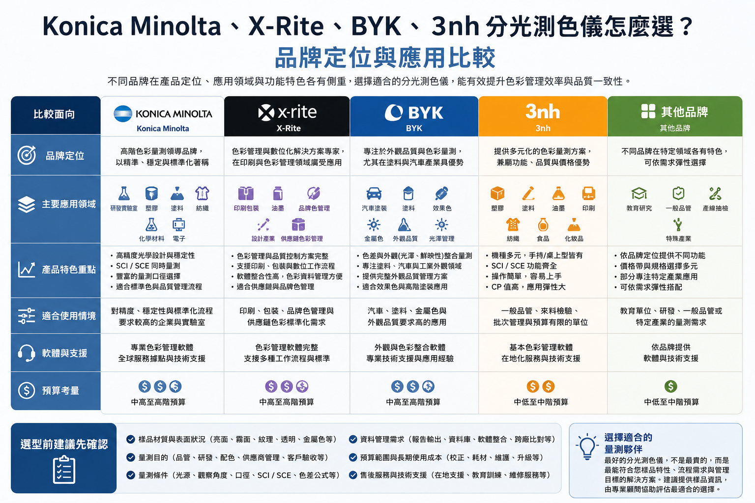 分光測色儀品牌選型比較示意，說明 Konica Minolta、X-Rite、BYK、3nh 在色差檢測、品管應用、SCI/SCE、軟體管理與預算配置上的評估方向