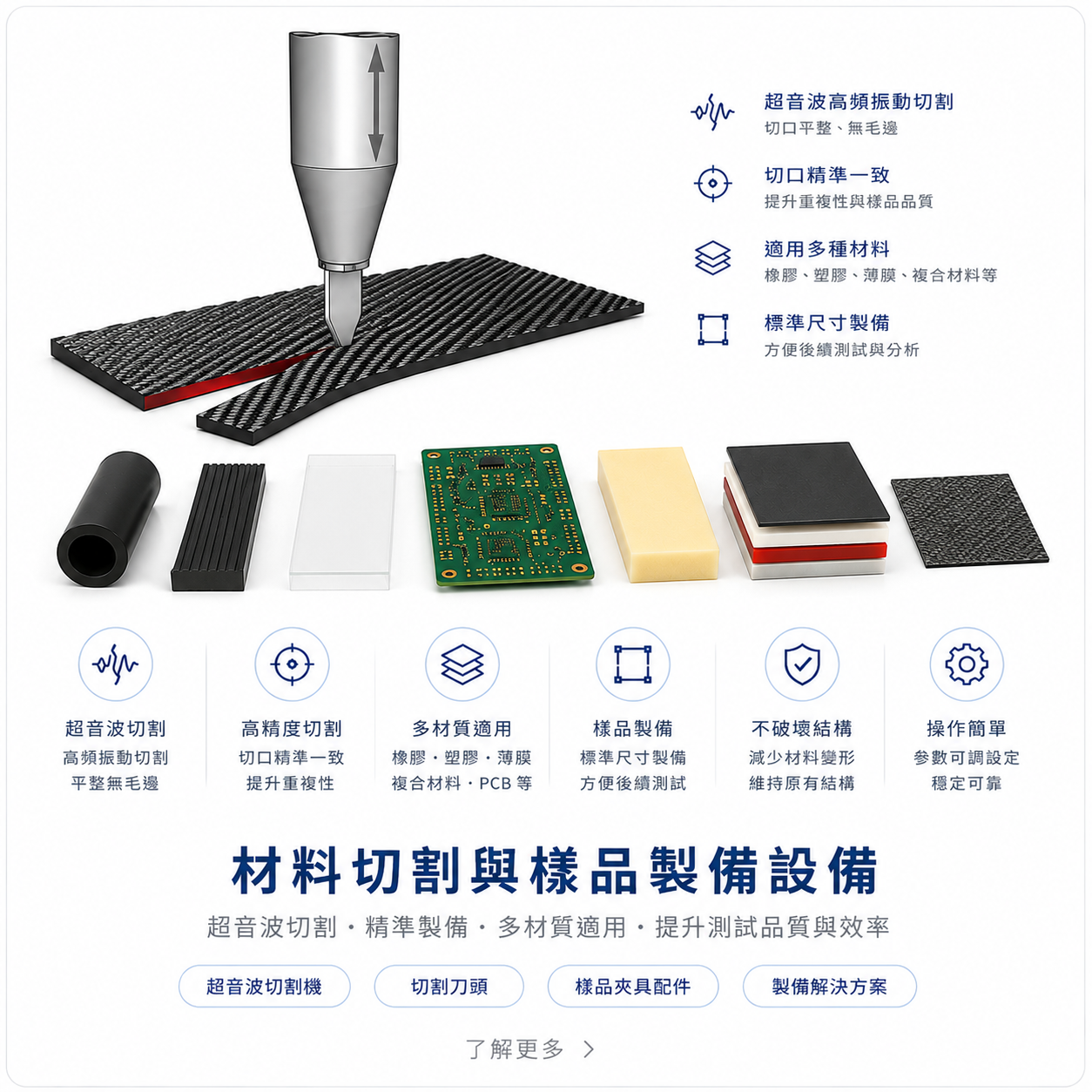材料切割與試片處理設備示意圖，包含超音波切割刀頭、橡膠、塑膠、薄膜、PCB、複合材料與試片裁切應用