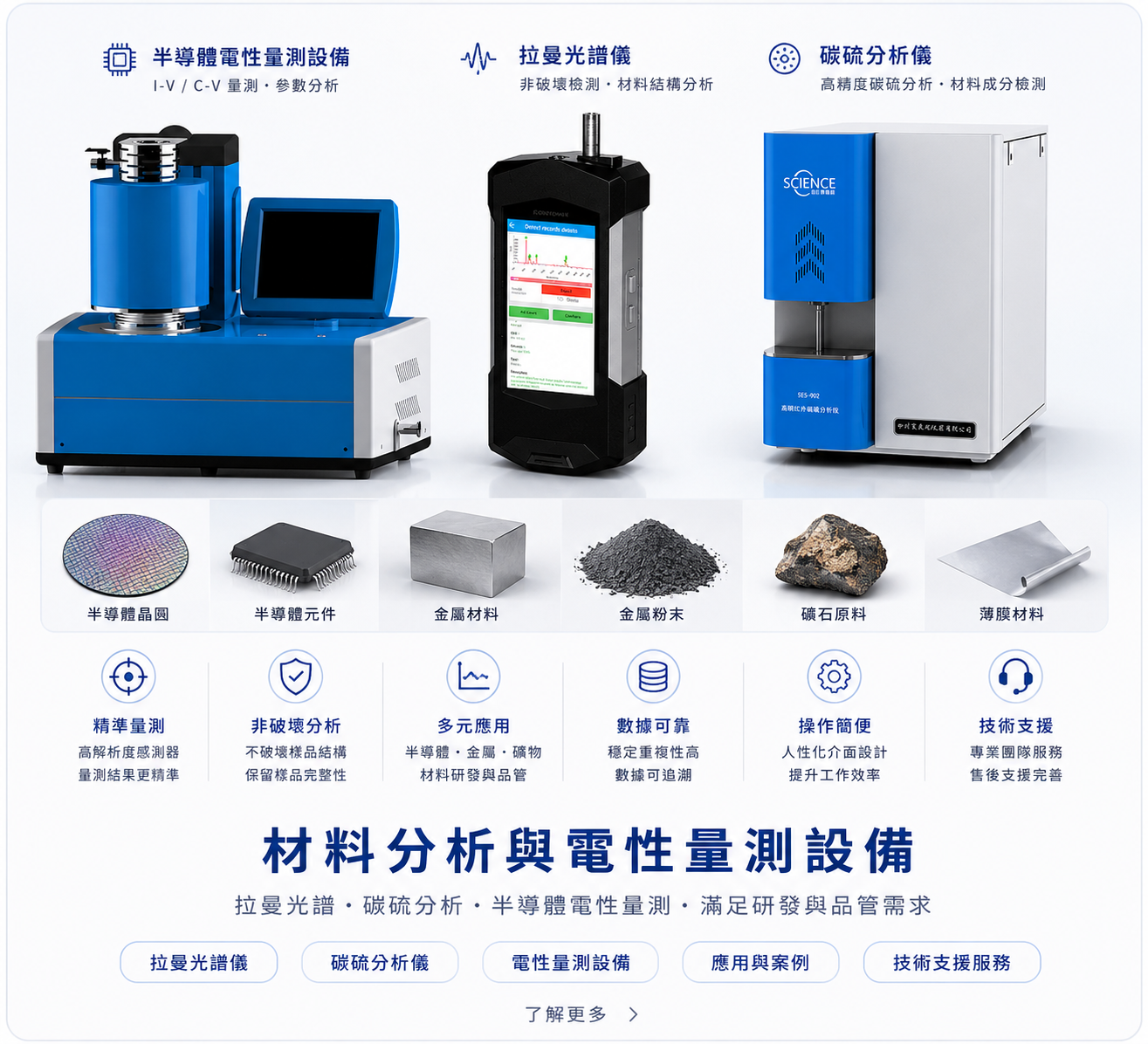 材料分析與電性量測設備示意圖，包含半導體電性量測設備、手持式拉曼光譜儀、碳硫分析儀、晶圓、金屬材料、粉末、礦石與薄膜樣品分析